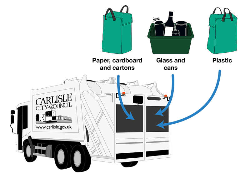 Recycling vehicle image showing Glass, plastics, tins and cans are placed in one side of the partition and paper, cardboard and cartons in the other. At the recycling depot, the materials are unloaded and placed onto a conveyor belt and clever machinery sorts them ready for reprocessing.