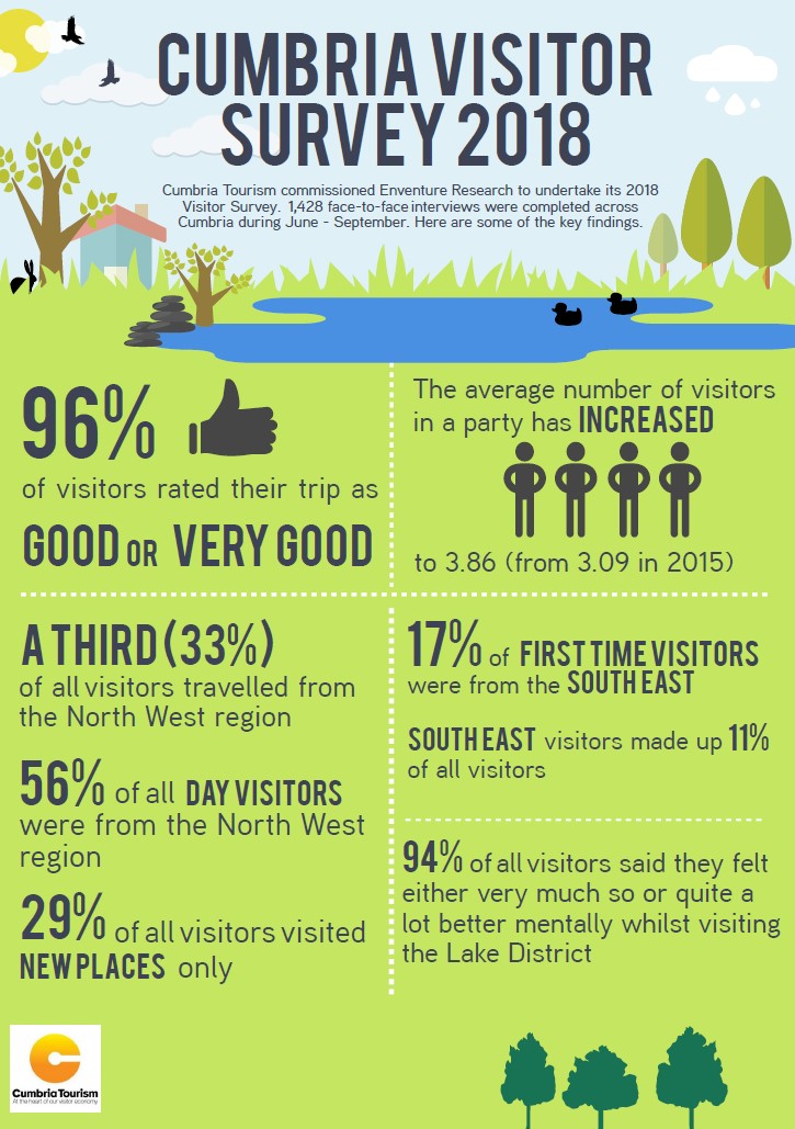 Cumbria visistor survey image